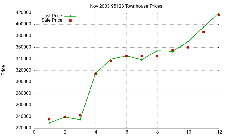 95123 Townhouses Just Sold 2003-11 95123 Townhouses Just Sold 2003-11