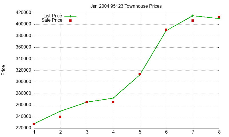 95123 Townhouses Just Sold 2004-01 95123 Townhouses Just Sold 2004-01