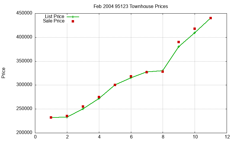 95123 Townhouses Just Sold 2004-02 95123 Townhouses Just Sold 2004-02