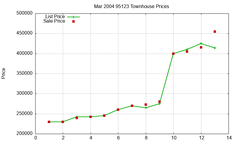 95123 Townhouses Just Sold 2004-03 95123 Townhouses Just Sold 2004-03