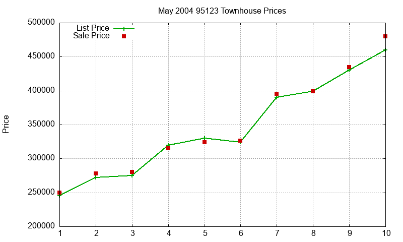 95123 Townhouses Just Sold 2004-05 95123 Townhouses Just Sold 2004-05