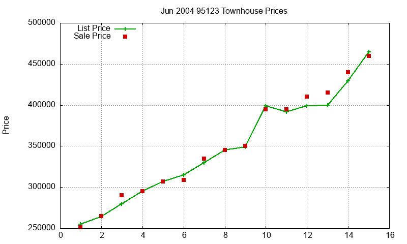 95123 Townhouses Just Sold 2004-06 95123 Townhouses Just Sold 2004-06