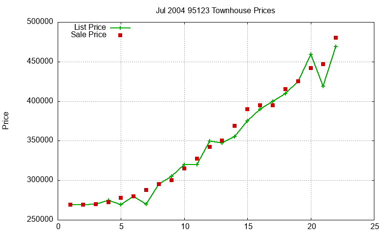 95123 Townhouses Just Sold 2004-07 95123 Townhouses Just Sold 2004-07