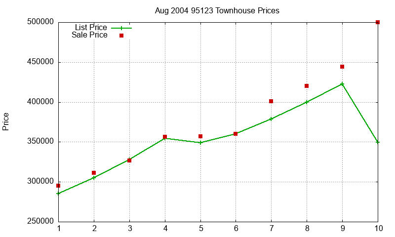 95123 Townhouses Just Sold 2004-08 95123 Townhouses Just Sold 2004-08