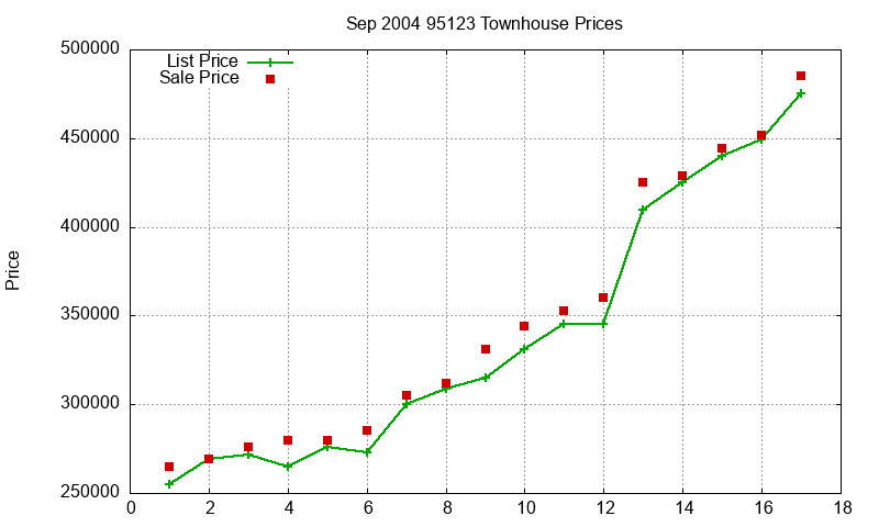 95123 Townhouses Just Sold 2004-09 95123 Townhouses Just Sold 2004-09