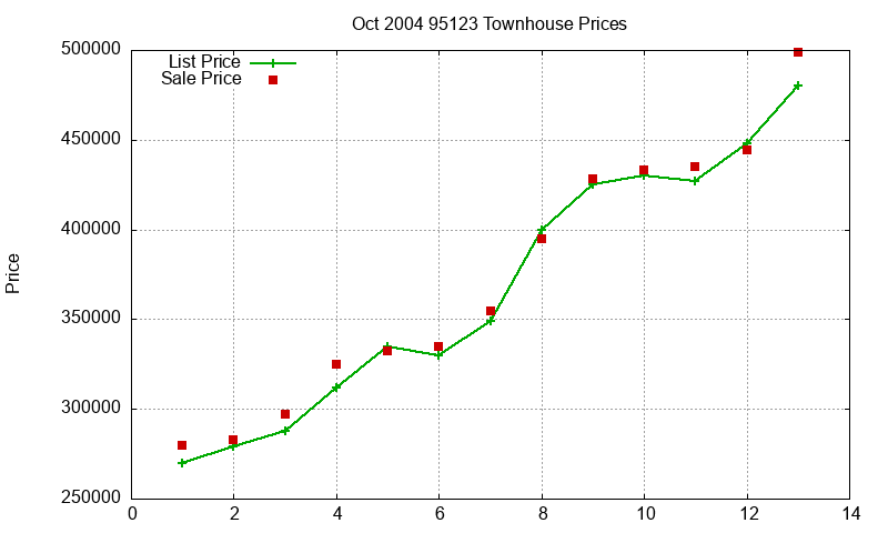 95123 Townhouses Just Sold 2004-10 95123 Townhouses Just Sold 2004-10