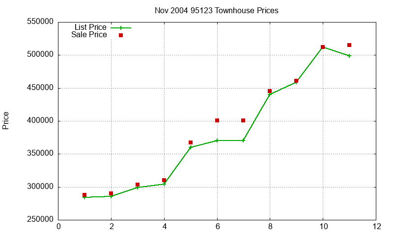 95123 Townhouses Just Sold 2004-11 95123 Townhouses Just Sold 2004-11