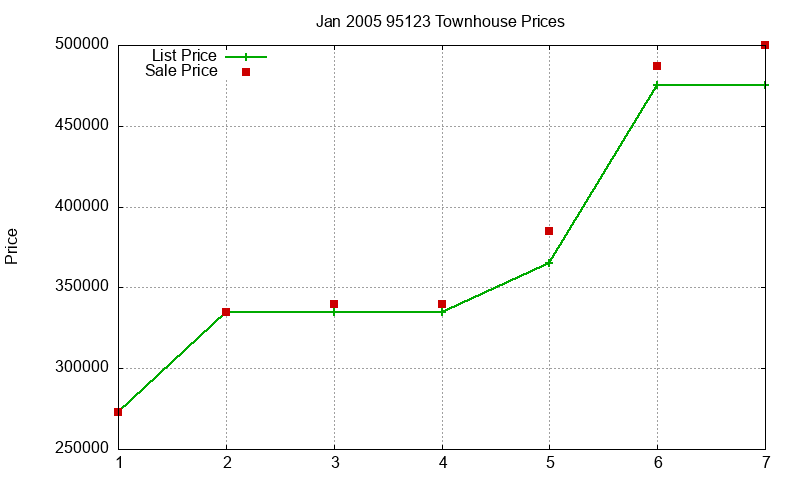 95123 Townhouses Just Sold 2005-01 95123 Townhouses Just Sold 2005-01