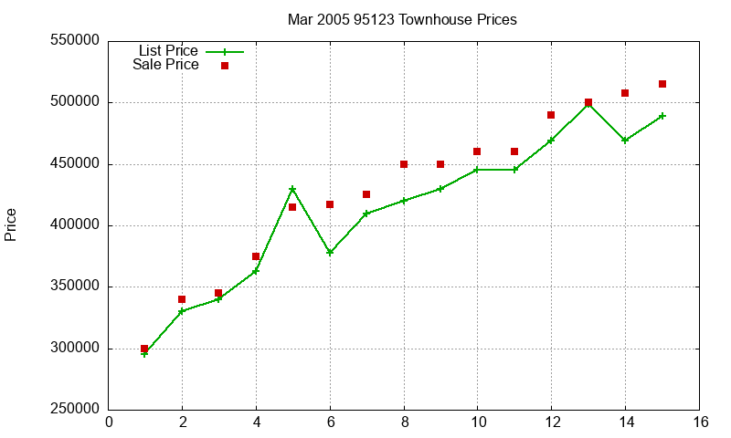 95123 Townhouses Just Sold 2005-03 95123 Townhouses Just Sold 2005-03
