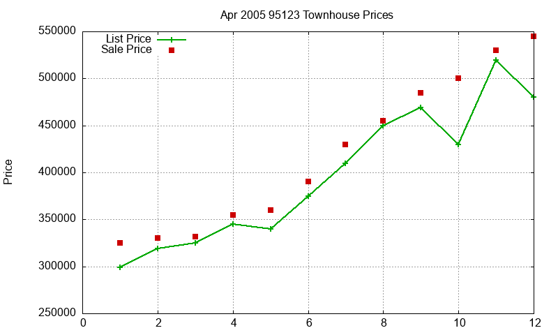 95123 Townhouses Just Sold 2005-04 95123 Townhouses Just Sold 2005-04