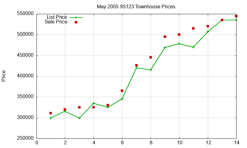 95123 Townhouses Just Sold 2005-05 95123 Townhouses Just Sold 2005-05