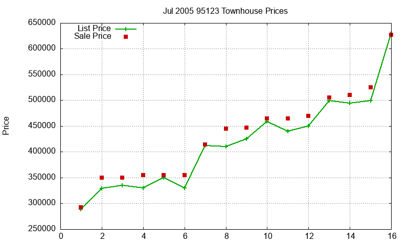 95123 Townhouses Just Sold 2005-07