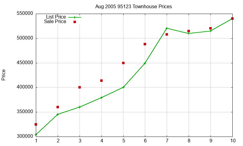 95123 Townhouses Just Sold 2005-08