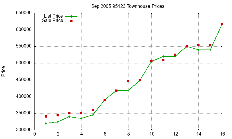 95123 Townhouses Just Sold 2005-09 95123 Townhouses Just Sold 2005-09