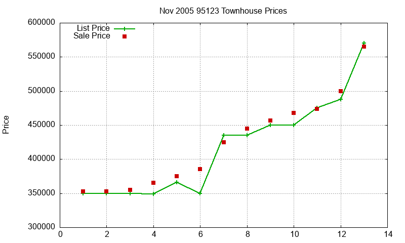 95123 Townhouses Just Sold 2005-11