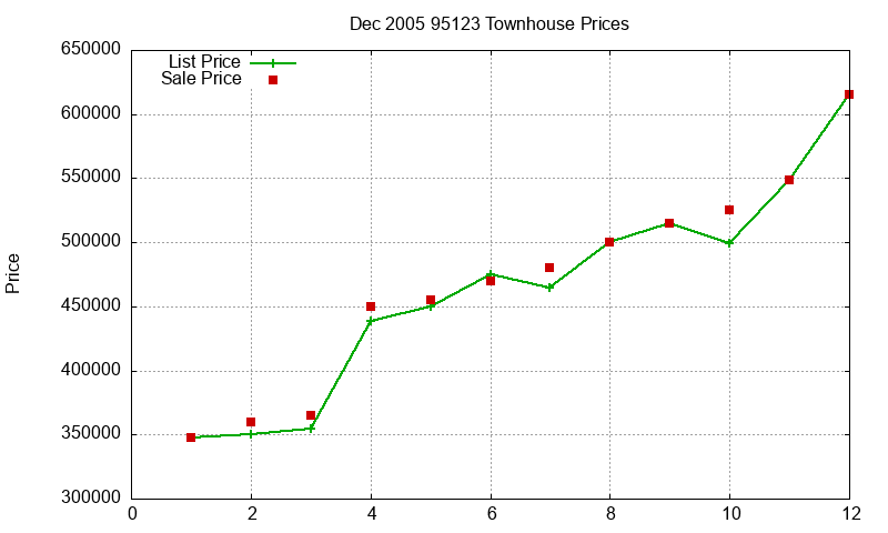 95123 Townhouses Just Sold 2005-12 95123 Townhouses Just Sold 2005-12