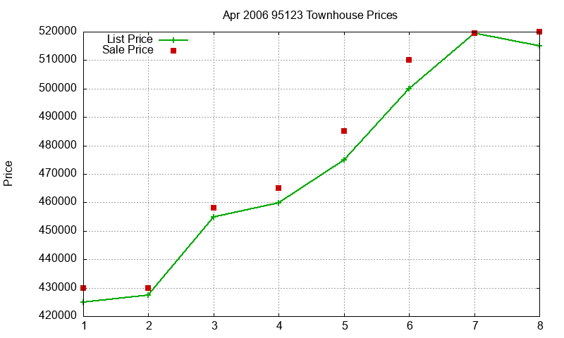 95123 Townhouses Just Sold 2006-04 95123 Townhouses Just Sold 2006-04