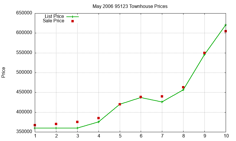 95123 Townhouses Just Sold 2006-05