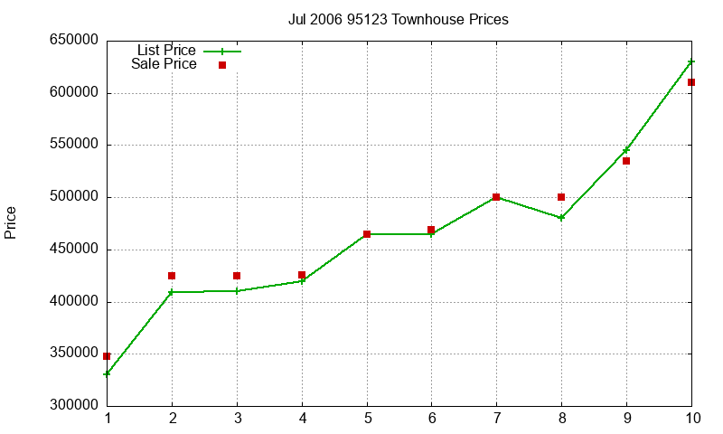 95123 Townhouses Just Sold 2006-07