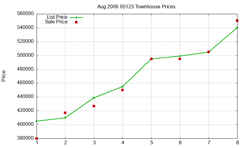 95123 Townhouses Just Sold 2006-08 95123 Townhouses Just Sold 2006-08