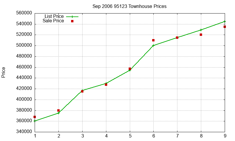95123 Townhouses Just Sold 2006-09