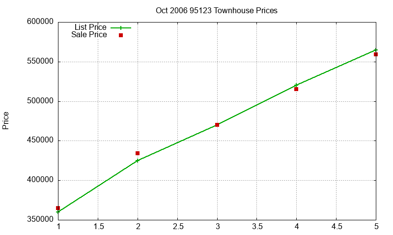 95123 Townhouses Just Sold 2006-10