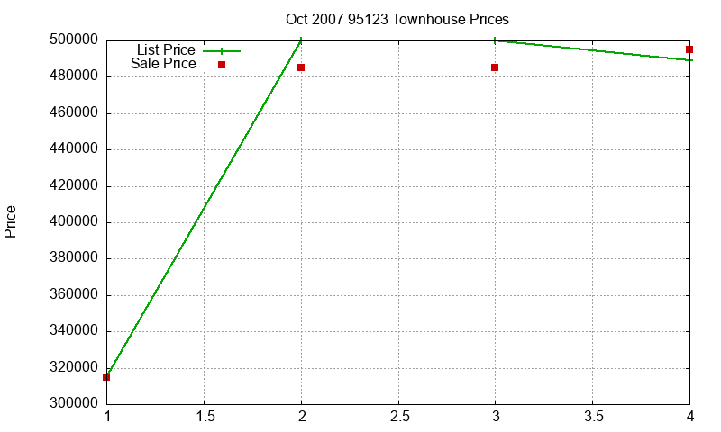 95123 Townhouses Just Sold 2007-10 95123 Townhouses Just Sold 2007-10