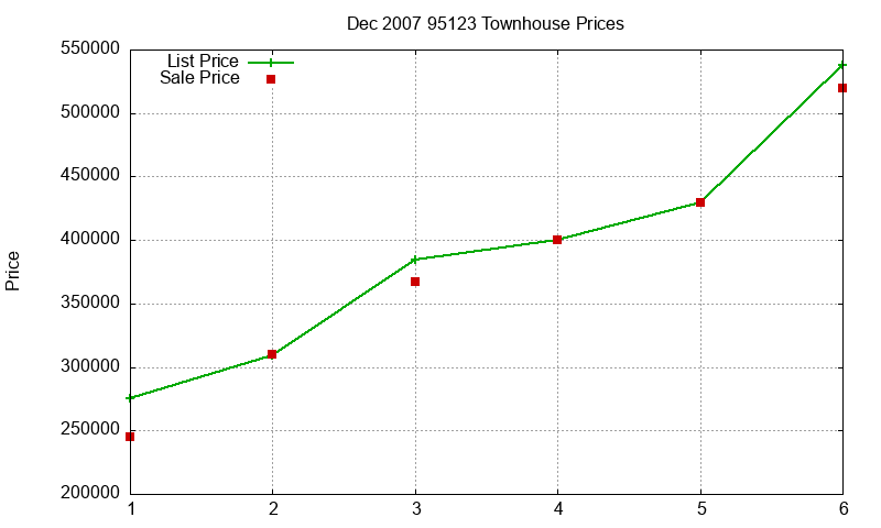 95123 Townhouses Just Sold 2007-12