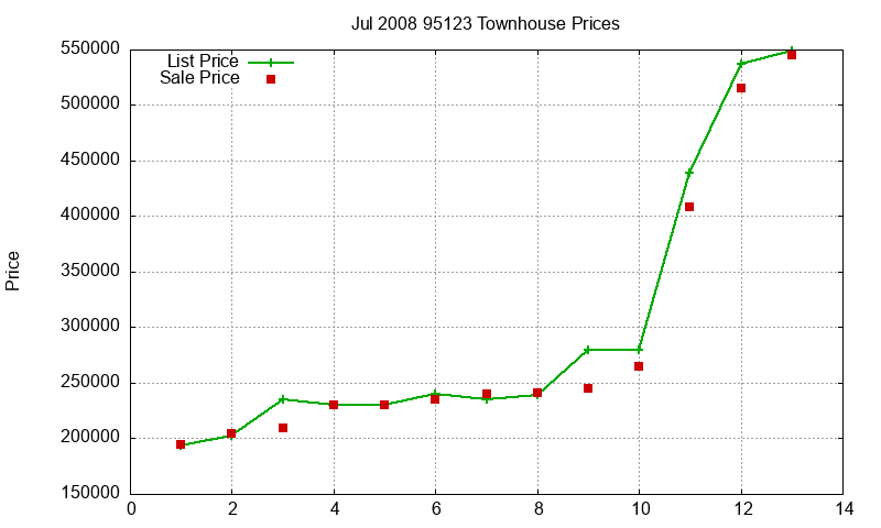 95123 Townhouses Just Sold 2008-07 95123 Townhouses Just Sold 2008-07