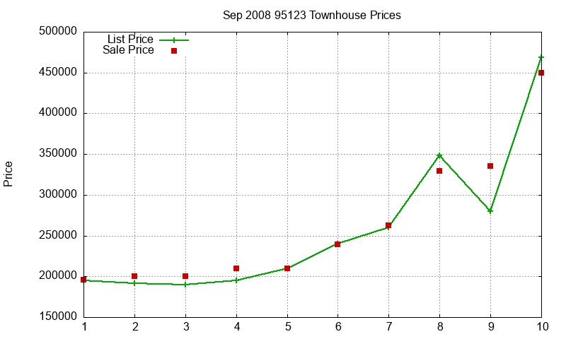 95123 Townhouses Just Sold 2008-09 95123 Townhouses Just Sold 2008-09