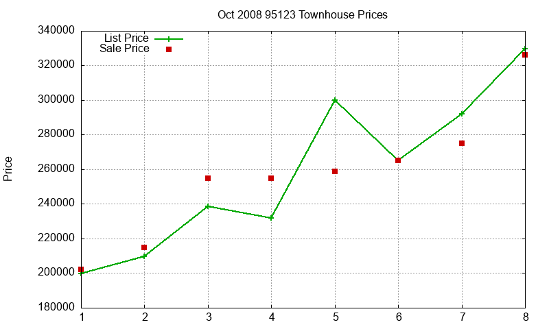 95123 Townhouses Just Sold 2008-10