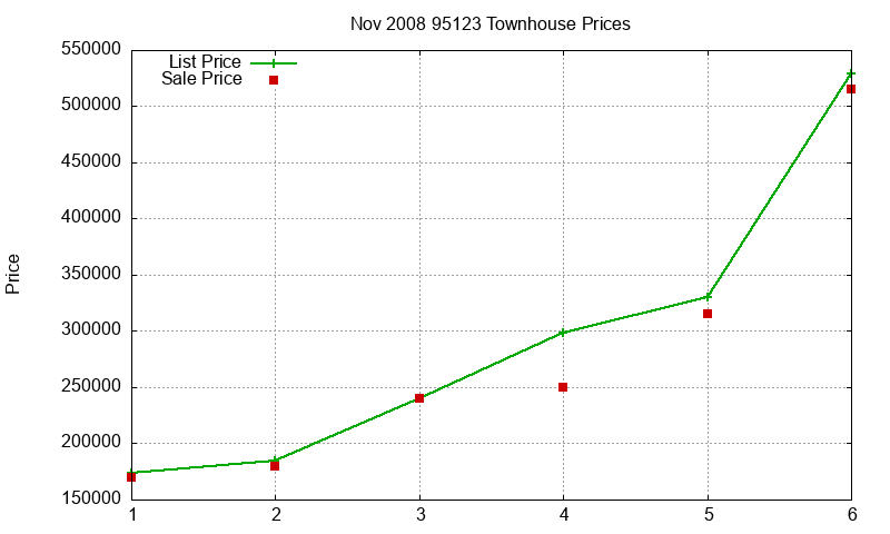 95123 Townhouses Just Sold 2008-11 95123 Townhouses Just Sold 2008-11