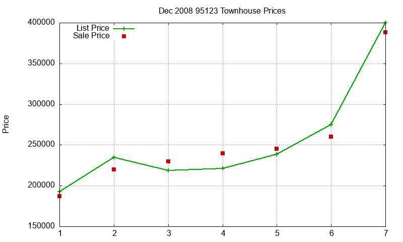 95123 Townhouses Just Sold 2008-12
