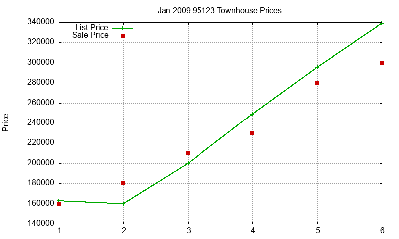 95123 Townhouses Just Sold 2009-01 95123 Townhouses Just Sold 2009-01