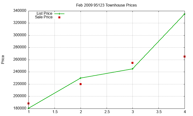 95123 Townhouses Just Sold 2009-02