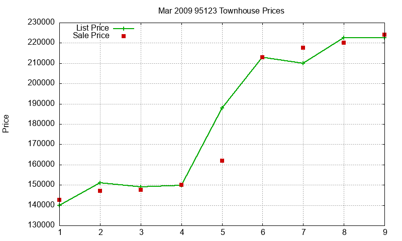95123 Townhouses Just Sold 2009-03