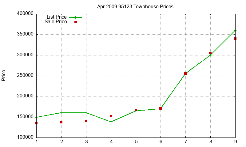 95123 Townhouses Just Sold 2009-04 95123 Townhouses Just Sold 2009-04