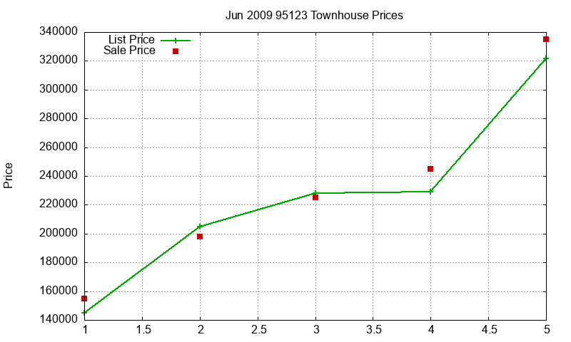 95123 Townhouses Just Sold 2009-06