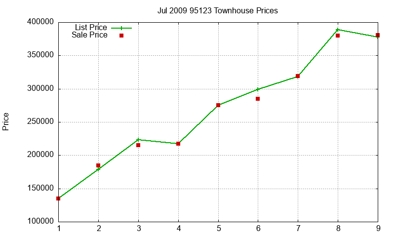 95123 Townhouses Just Sold 2009-07