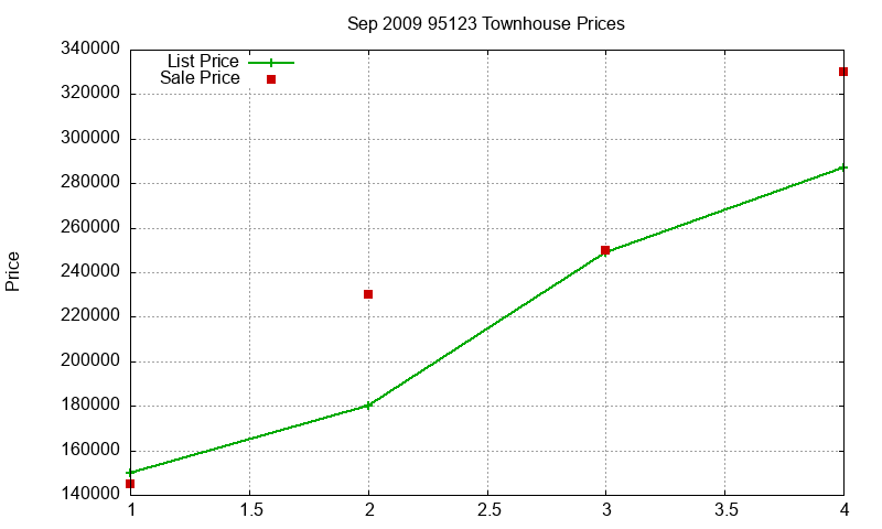95123 Townhouses Just Sold 2009-09