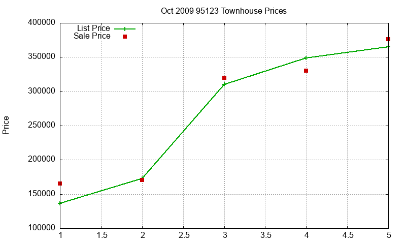 95123 Townhouses Just Sold 2009-10 95123 Townhouses Just Sold 2009-10