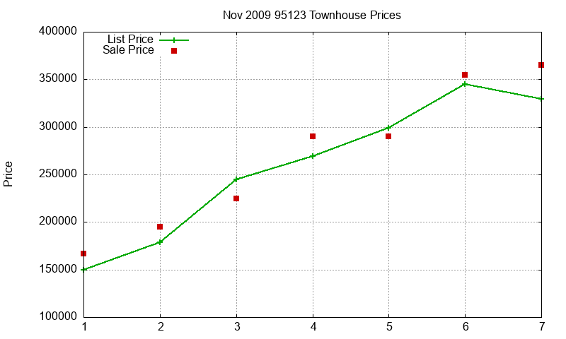 95123 Townhouses Just Sold 2009-11 95123 Townhouses Just Sold 2009-11