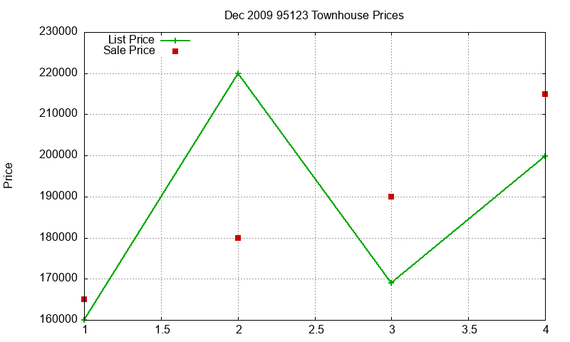 95123 Townhouses Just Sold 2009-12 95123 Townhouses Just Sold 2009-12