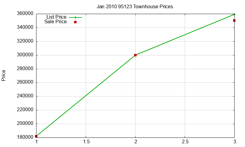 95123 Townhouses Just Sold 2010-01
