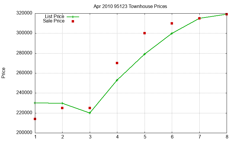 95123 Townhouses Just Sold 2010-04