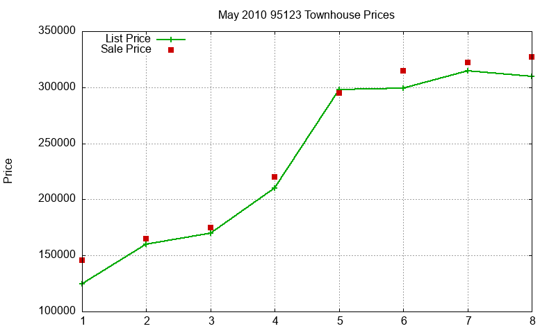 95123 Townhouses Just Sold 2010-05