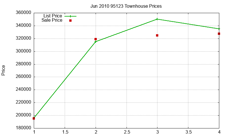95123 Townhouses Just Sold 2010-06
