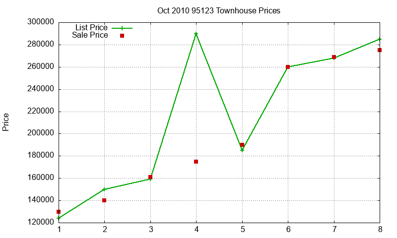 95123 Townhouses Just Sold 2010-10