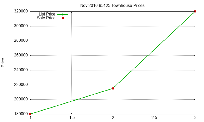 95123 Townhouses Just Sold 2010-11