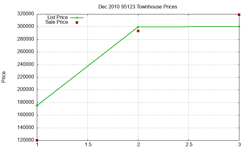 95123 Townhouses Just Sold 2010-12